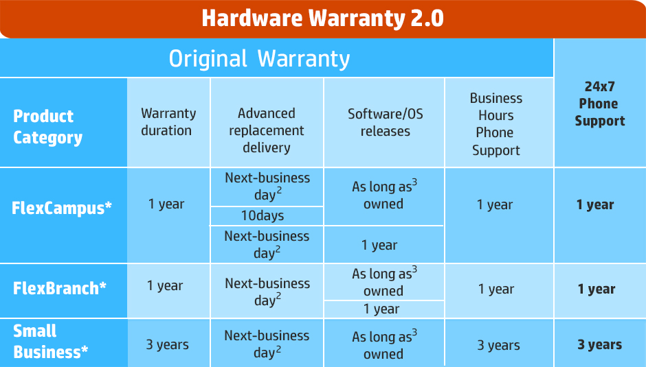 Hardware Warranty 2.0. Original Warranty