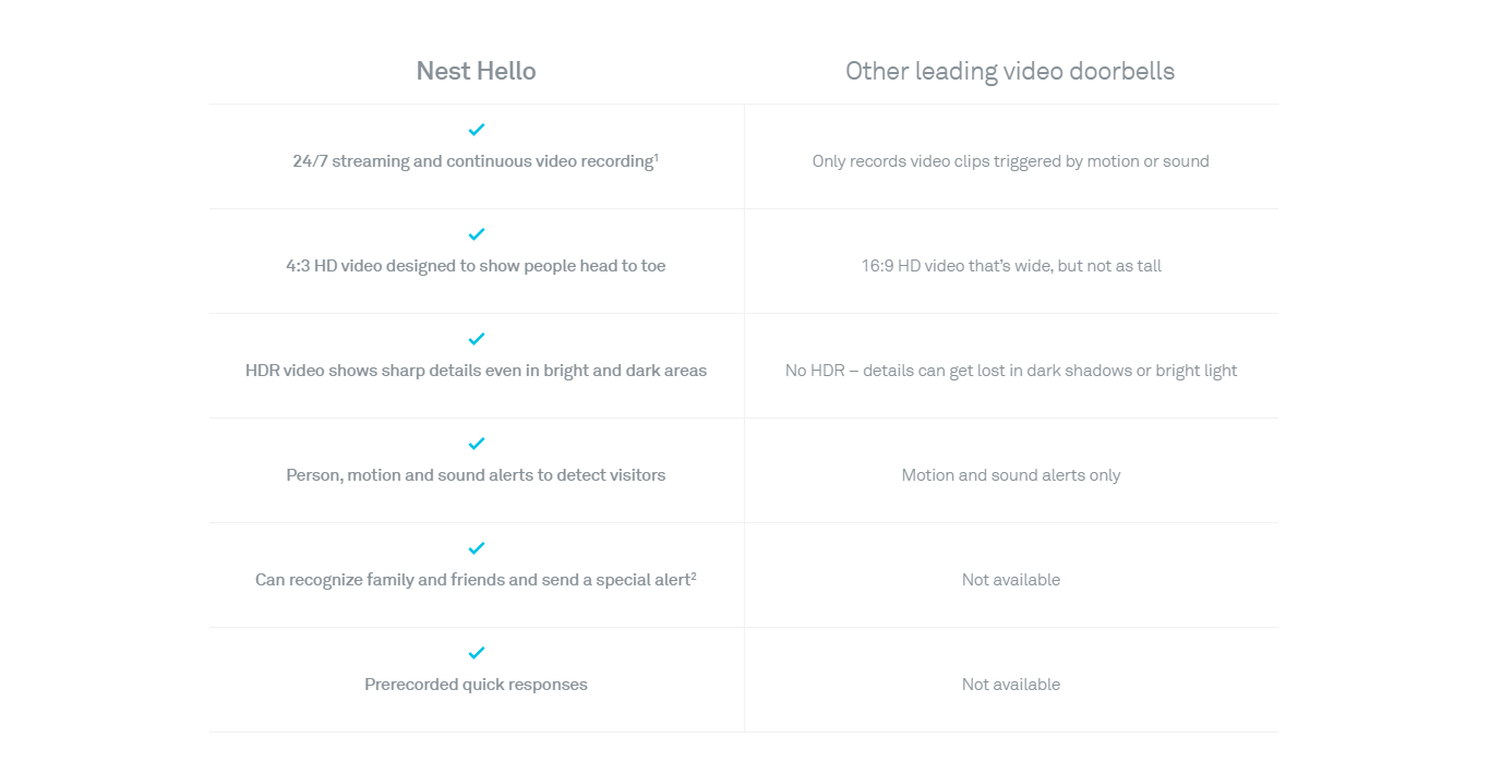 Nest Hello | 24/7 streaming and continuous video recording, 4:3 HD video designed to show people head to toe, HDR video shows sharp details even in bright and dark areas, Person, motion and sound alerts to detect visitors, Can recognize family and friends and send a special alert2, Prerecorded quick responses
