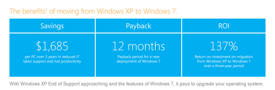 The benefits of moving from Windows XP to Windows 7.