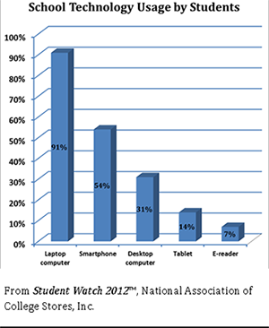 School Technology Usage by Students