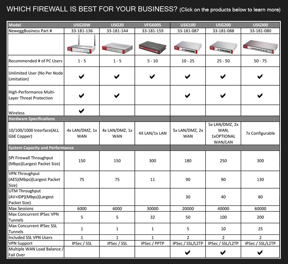 ZyXEL Firewall Comparison Chart